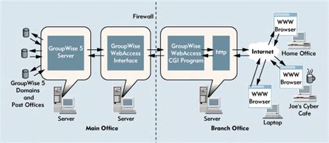 groupwise boku webaccess|GroupWise WebAccess: It's Everywhere Users Want to Be .